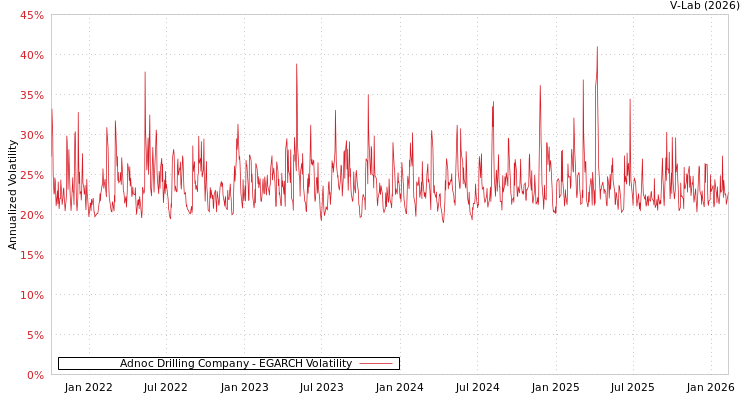 graph of Adnoc Drilling Company EGARCH