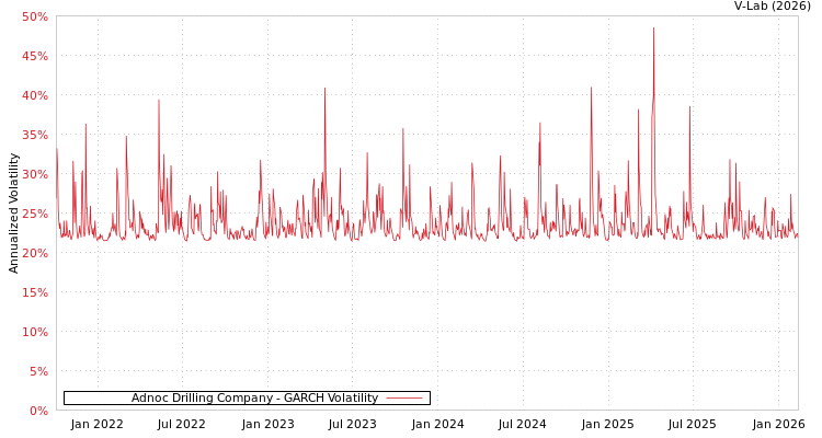 graph of Adnoc Drilling Company GARCH