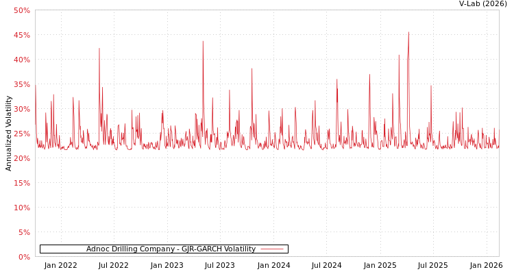 graph of Adnoc Drilling Company GJR-GARCH