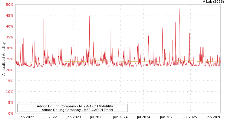 graph of Adnoc Drilling Company MF2-GARCH