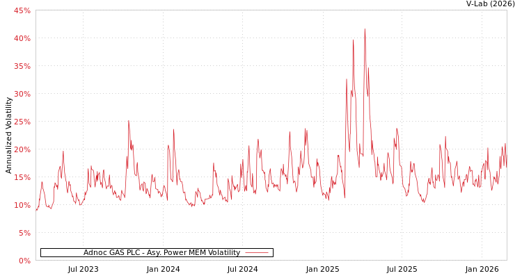 graph of Adnoc GAS PLC APMEM