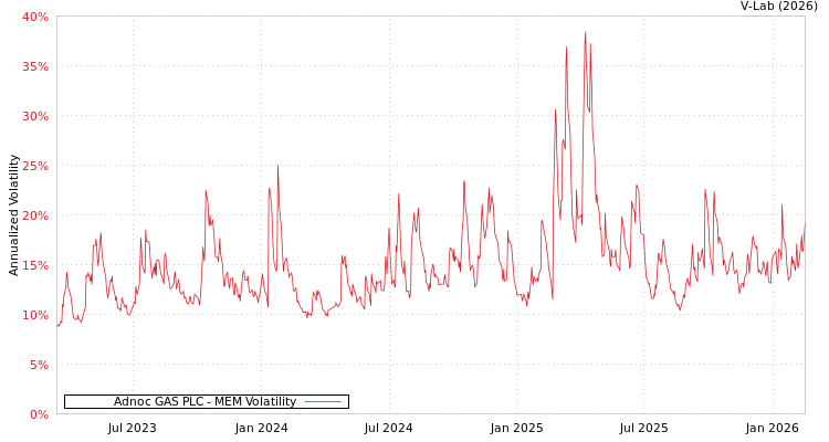 graph of Adnoc GAS PLC MEM