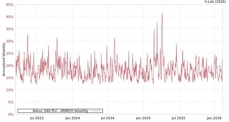 graph of Adnoc GAS PLC APARCH