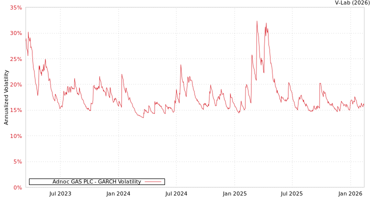 graph of Adnoc GAS PLC GARCH