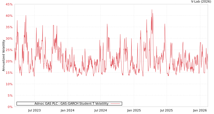graph of Adnoc GAS PLC GAS-GARCH-T