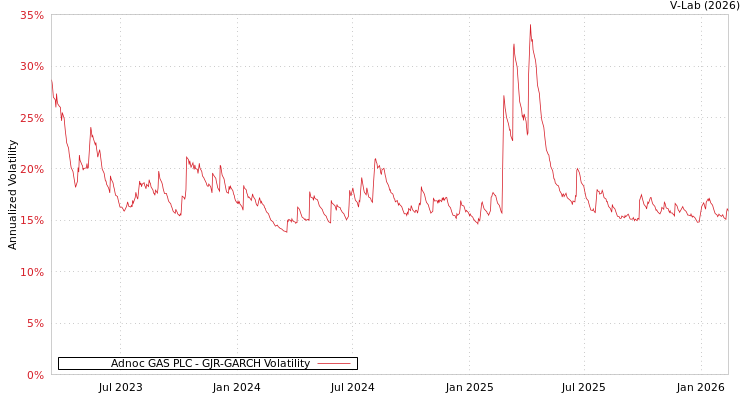 graph of Adnoc GAS PLC GJR-GARCH