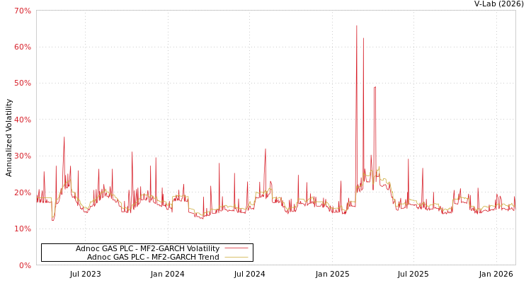 graph of Adnoc GAS PLC MF2-GARCH