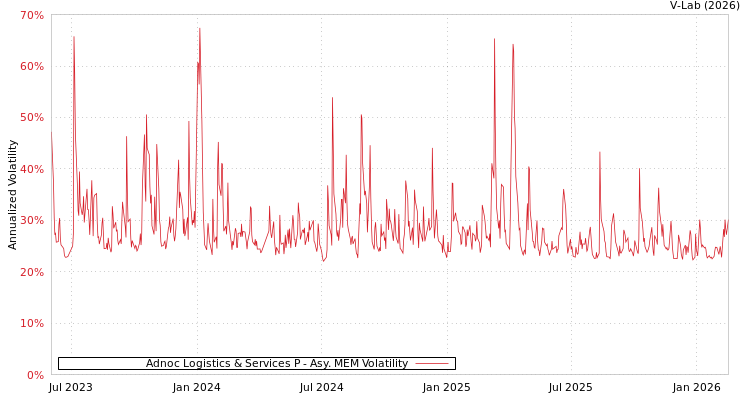 graph of Adnoc Logistics & Services P AMEM