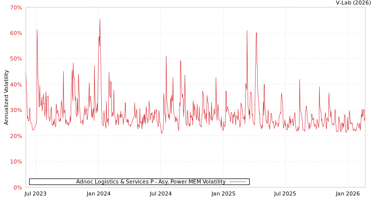 graph of Adnoc Logistics & Services P APMEM