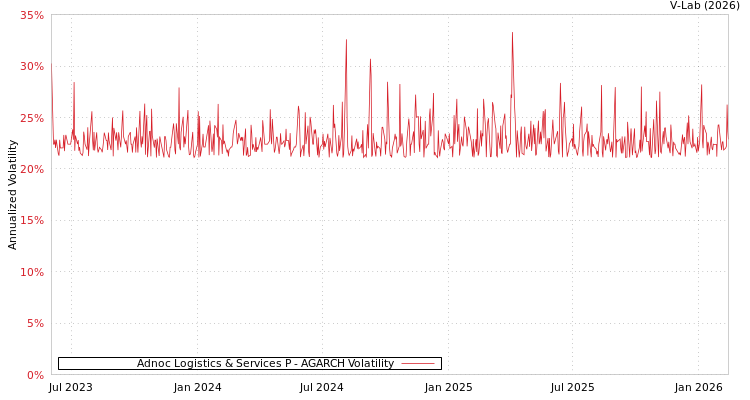 graph of Adnoc Logistics & Services P AGARCH