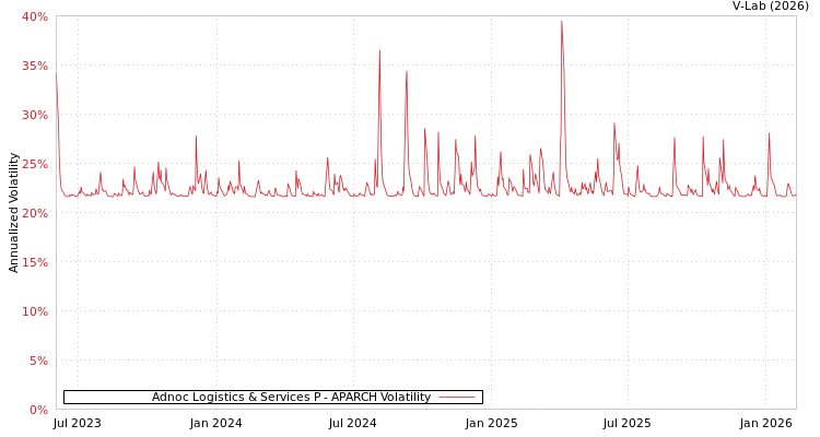 graph of Adnoc Logistics & Services P APARCH
