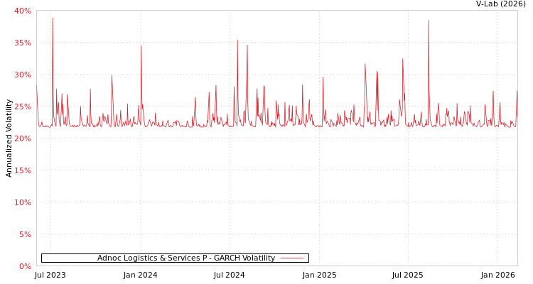 graph of Adnoc Logistics & Services P GARCH
