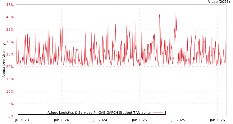 graph of Adnoc Logistics & Services P GAS-GARCH-T