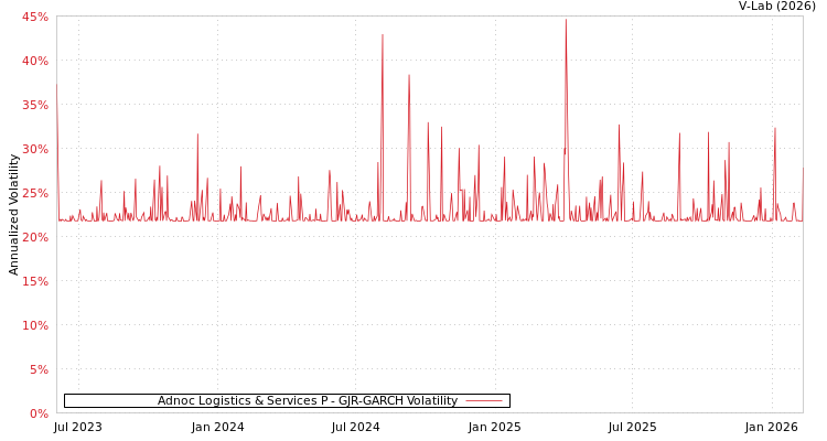 graph of Adnoc Logistics & Services P GJR-GARCH