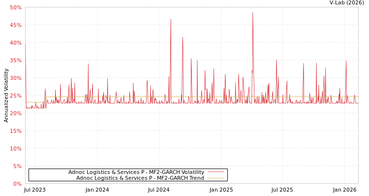 graph of Adnoc Logistics & Services P MF2-GARCH