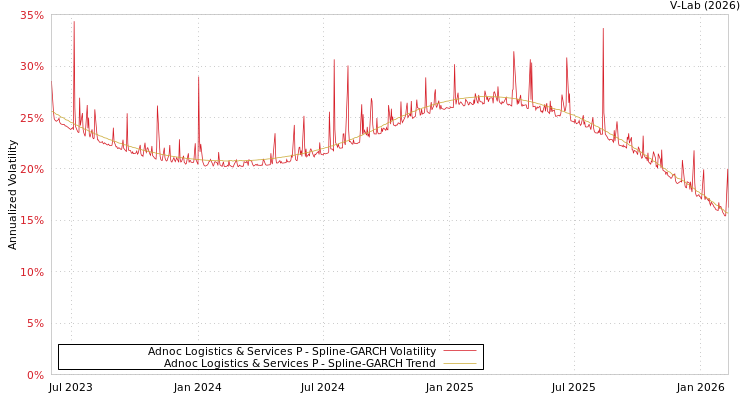graph of Adnoc Logistics & Services P SGARCH