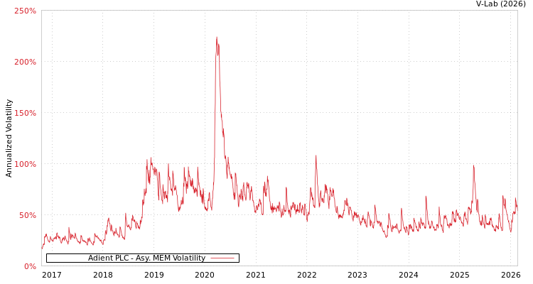 graph of Adient PLC AMEM
