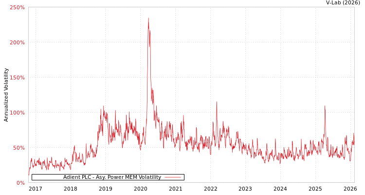 graph of Adient PLC APMEM