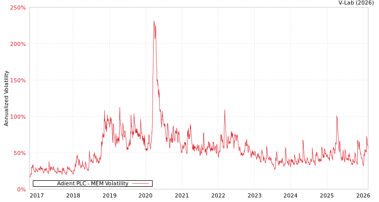 graph of Adient PLC MEM