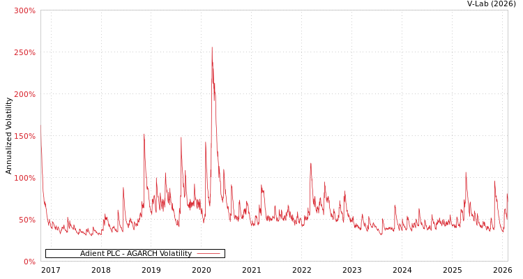 graph of Adient PLC AGARCH