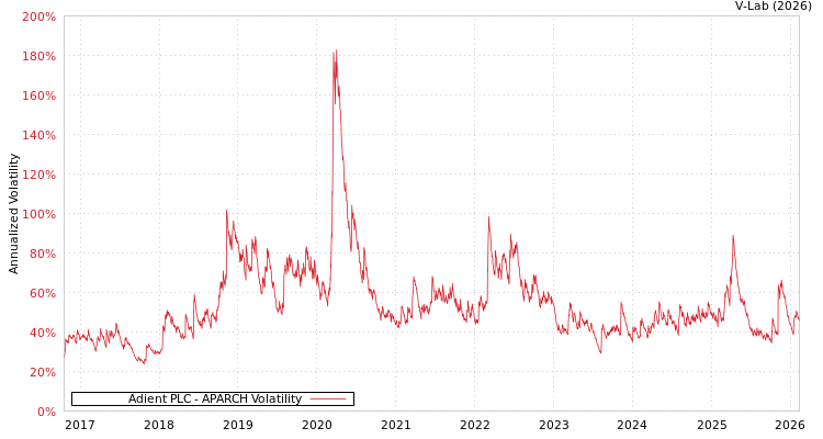 graph of Adient PLC APARCH