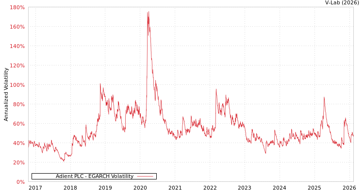 graph of Adient PLC EGARCH