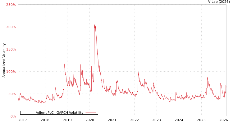 graph of Adient PLC GARCH