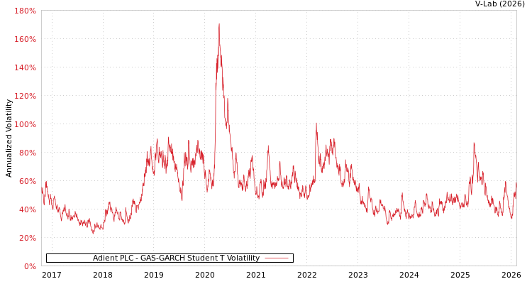 graph of Adient PLC GAS-GARCH-T