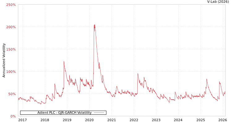 graph of Adient PLC GJR-GARCH