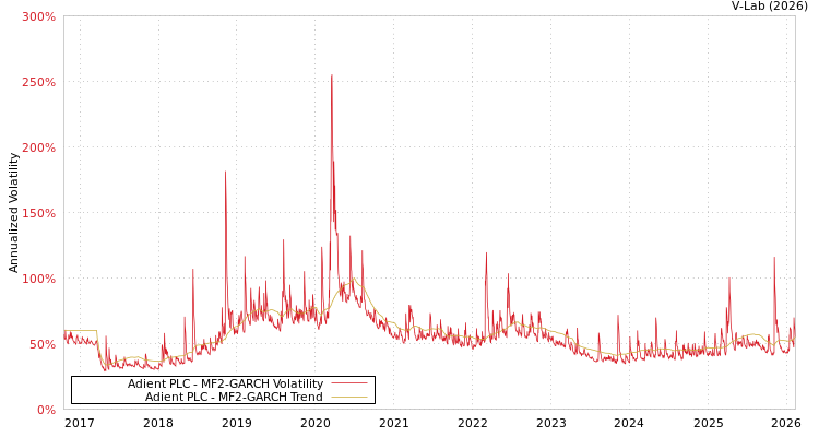 graph of Adient PLC MF2-GARCH