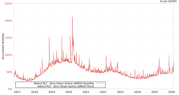 graph of Adient PLC S0GARCH