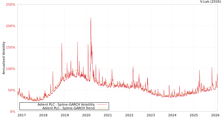 graph of Adient PLC SGARCH