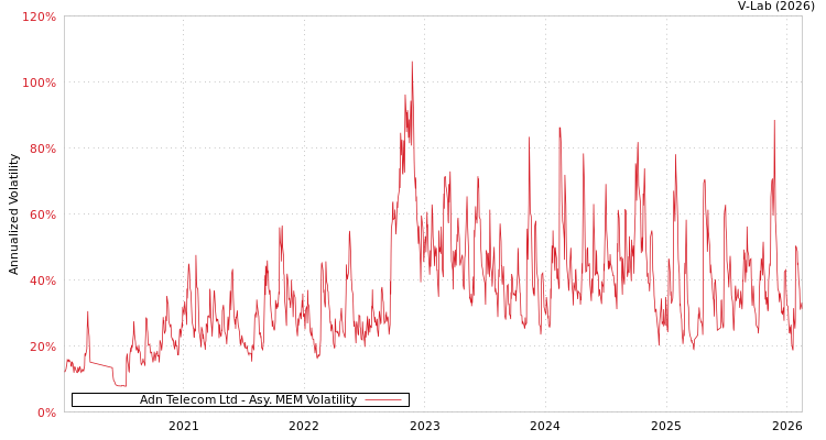 graph of Adn Telecom Ltd AMEM