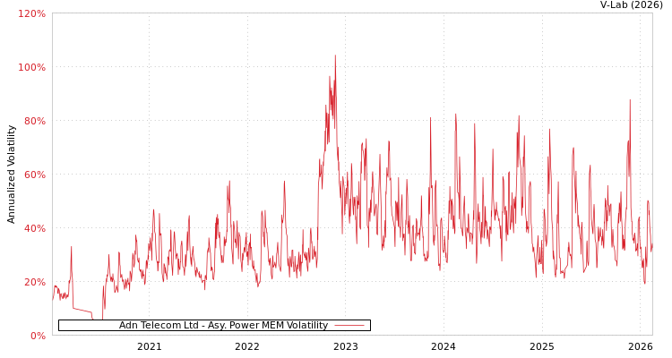 graph of Adn Telecom Ltd APMEM