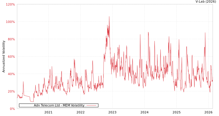 graph of Adn Telecom Ltd MEM