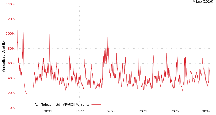 graph of Adn Telecom Ltd APARCH