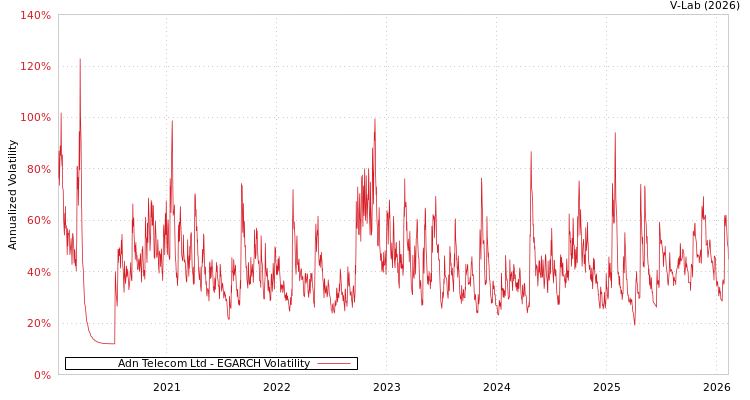 graph of Adn Telecom Ltd EGARCH