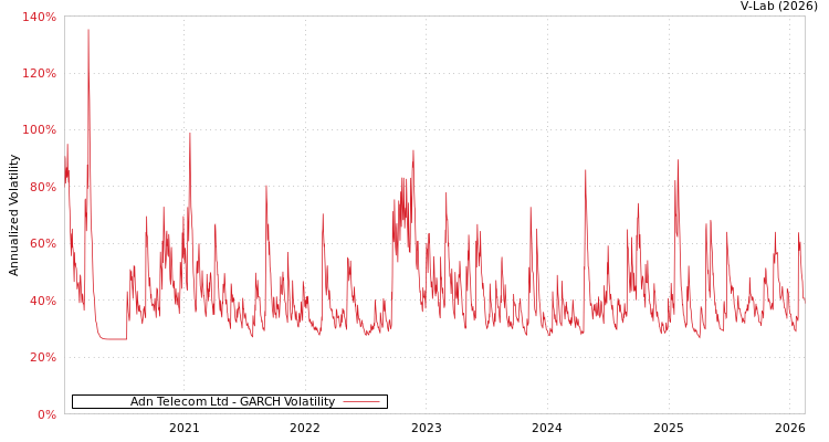 graph of Adn Telecom Ltd GARCH