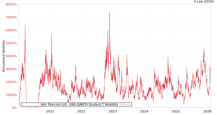 graph of Adn Telecom Ltd GAS-GARCH-T