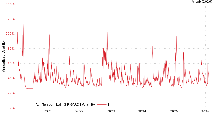 graph of Adn Telecom Ltd GJR-GARCH