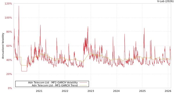 graph of Adn Telecom Ltd MF2-GARCH