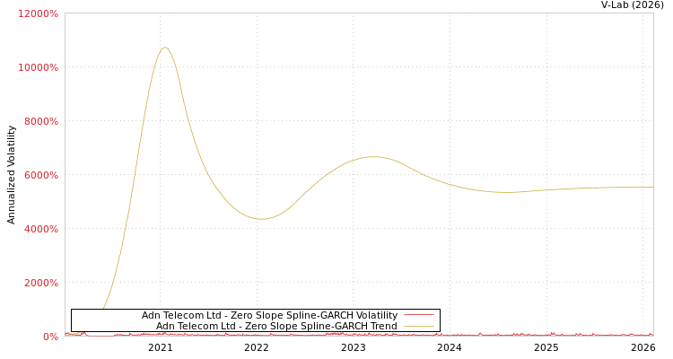 graph of Adn Telecom Ltd S0GARCH