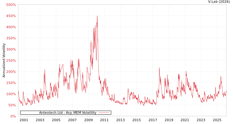 graph of Anteotech Ltd AMEM