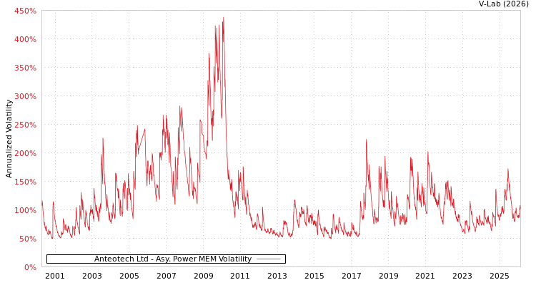 graph of Anteotech Ltd APMEM