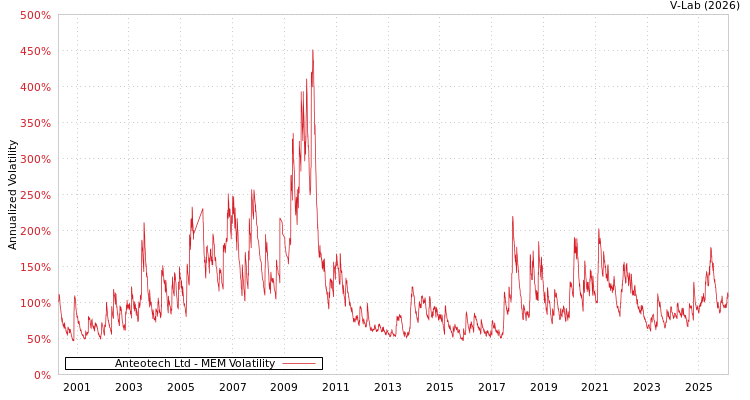 graph of Anteotech Ltd MEM