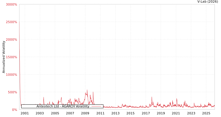 graph of Anteotech Ltd AGARCH