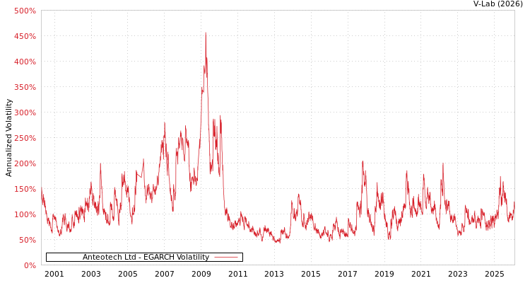 graph of Anteotech Ltd EGARCH