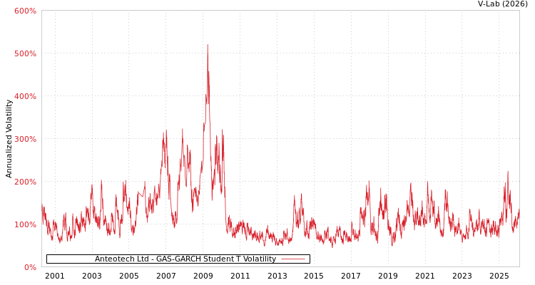 graph of Anteotech Ltd GAS-GARCH-T