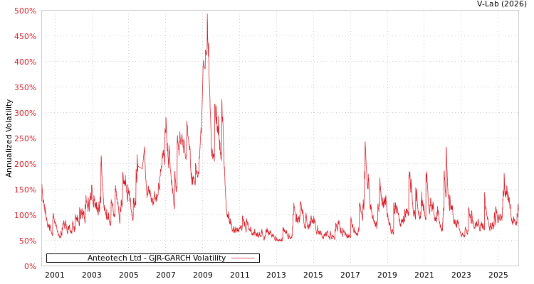 graph of Anteotech Ltd GJR-GARCH