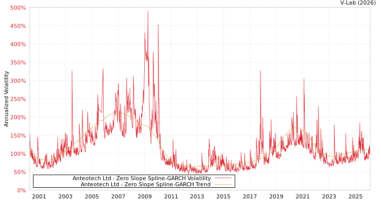 graph of Anteotech Ltd S0GARCH